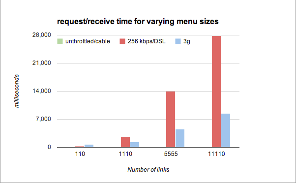 Bar chart showing increasing request, receive times for menus of increasing size on different bandwidth connections